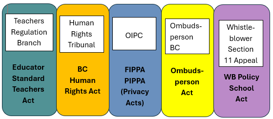 Teachers regulation branch: Educator Standards Act. Human Rights Tribunal: BC Human Rights Ac. OIPC: FIPPA, PIPPA Privacy Acts, Ombudsperson BC: Ombudsperson Act, Whistleblower Section 11 Appeal, WB Policy School Act. 